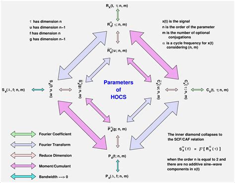 SPTK: The Fourier Series – Cyclostationary Signal Processing.